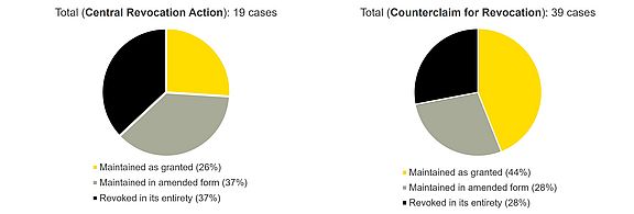 UPC-revocation-rates_Central-Revocation-Action-vs.-Counterclaim-for-Revocation.jpg 