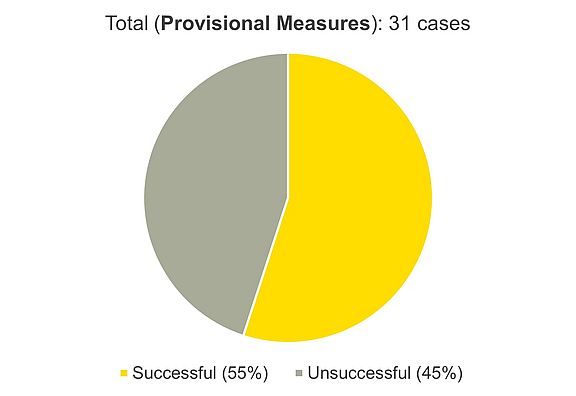 UPC-success-rates-Provisional-Measures.jpg 
